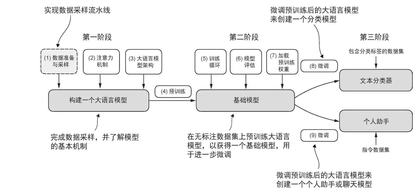 从0构建大模型（1）