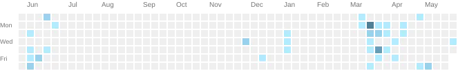 github activities