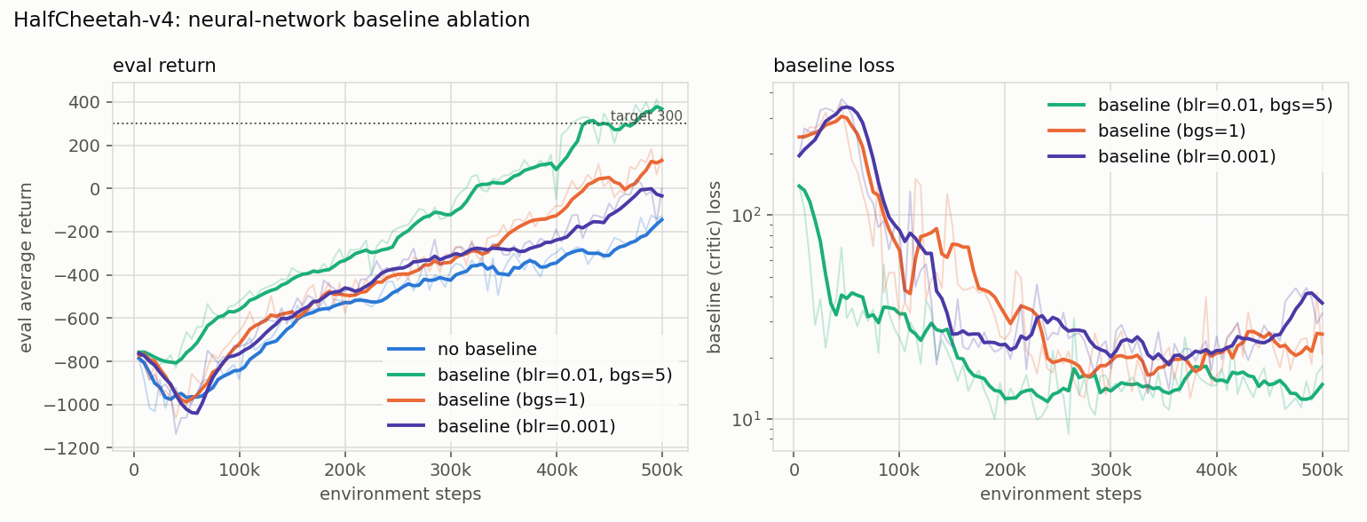 HalfCheetah baseline 消融：左 eval 回报，右 baseline loss