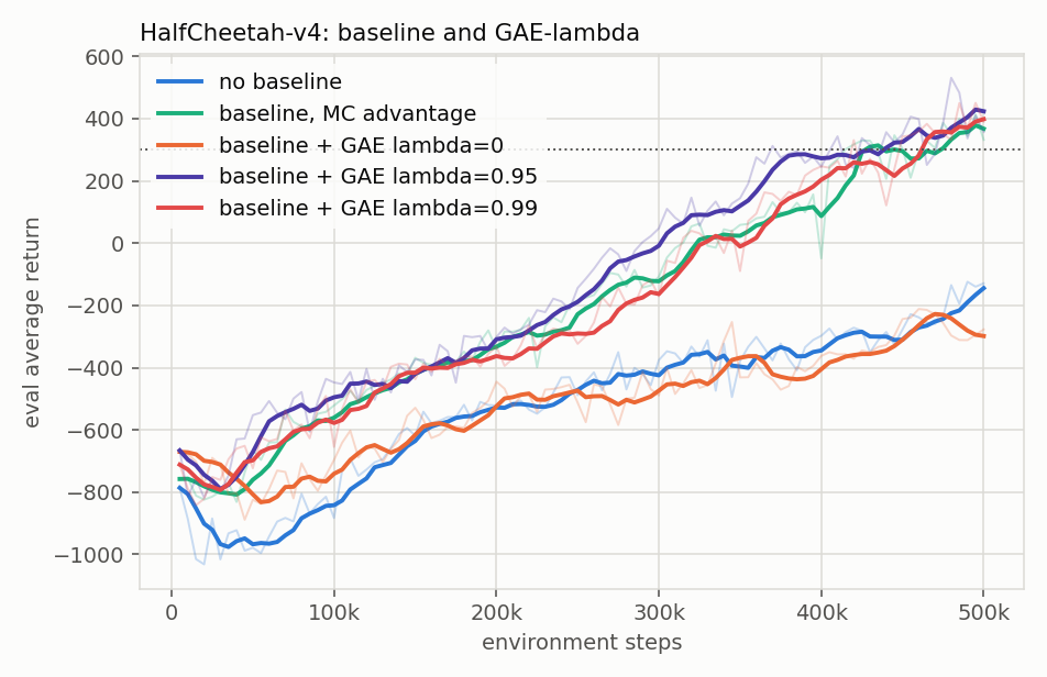 HalfCheetah 上 baseline 与 GAE-lambda 的对比