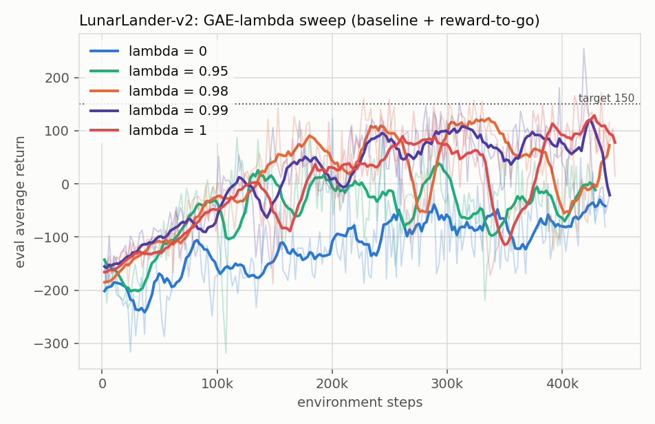 LunarLander 上 lambda 扫描的五条学习曲线