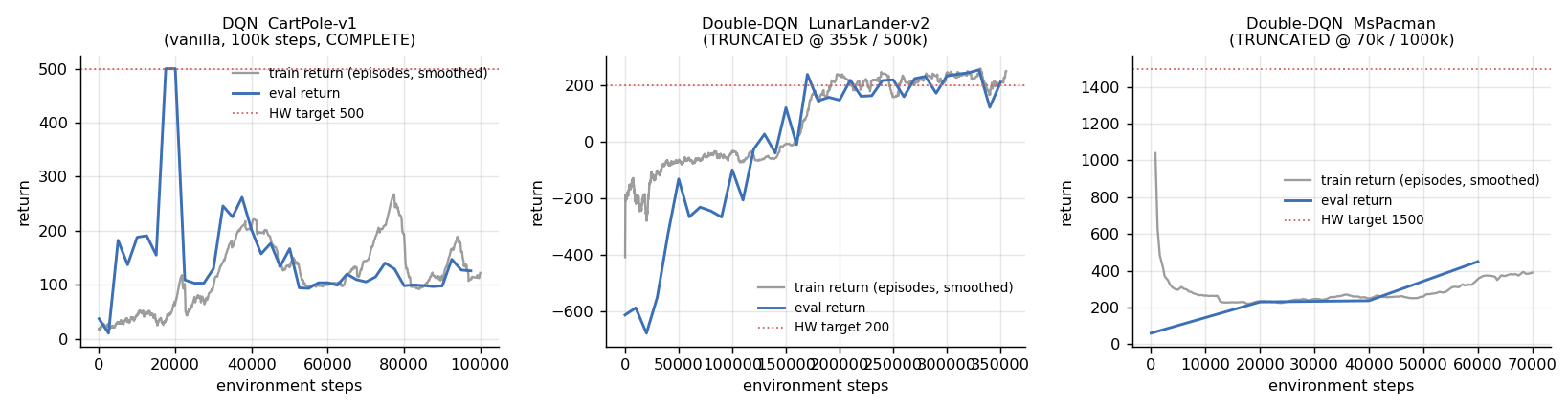 DQN 在 CartPole / LunarLander / MsPacman 上的训练与评估回报曲线