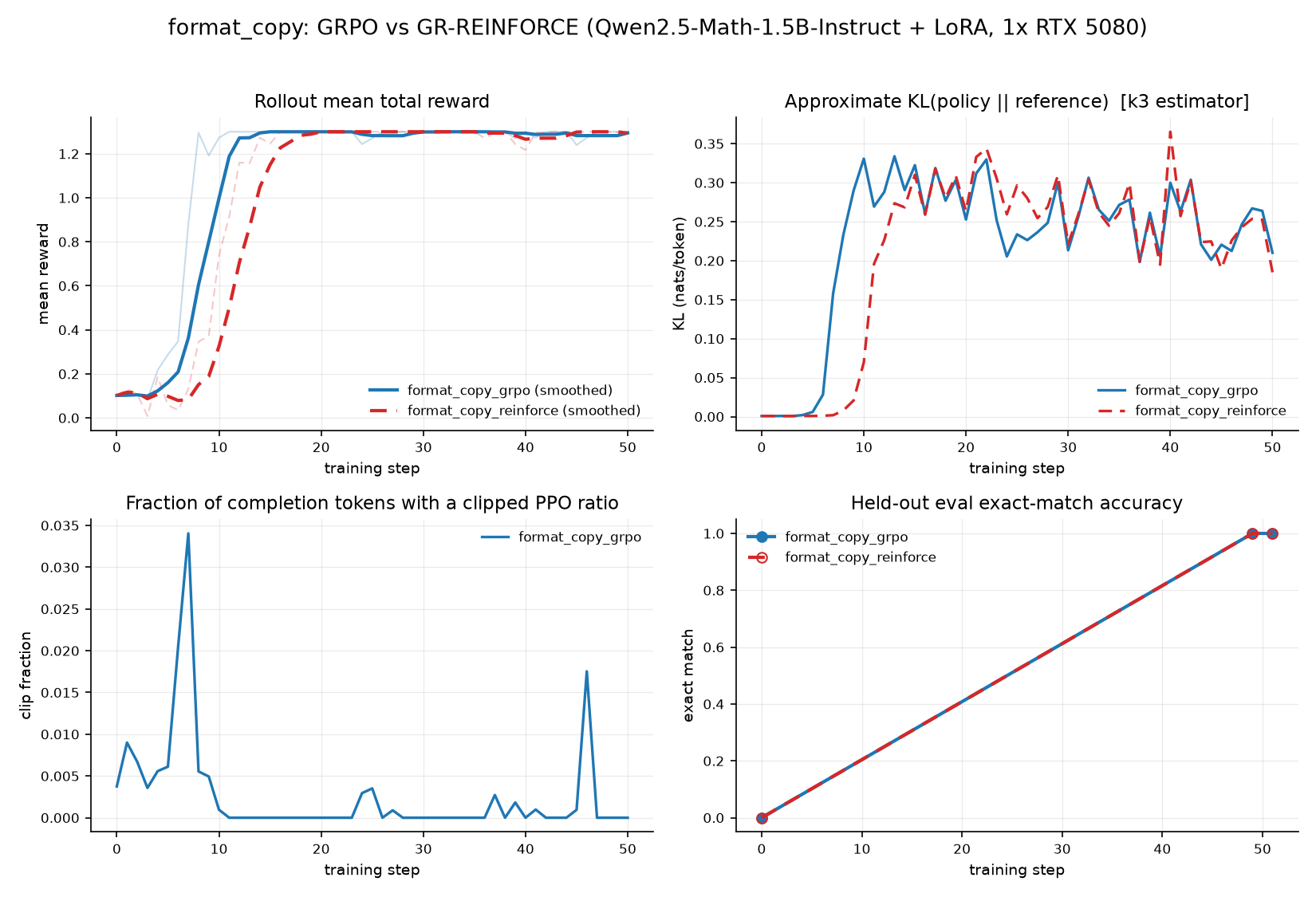format_copy 上 GRPO 与 GR-REINFORCE 的 reward / KL / clip fraction / eval 对比