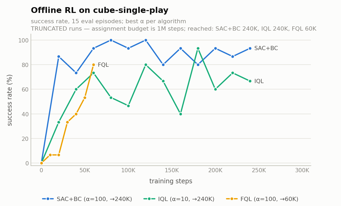 cube-single-play 上 SAC+BC / IQL / FQL 的成功率对比