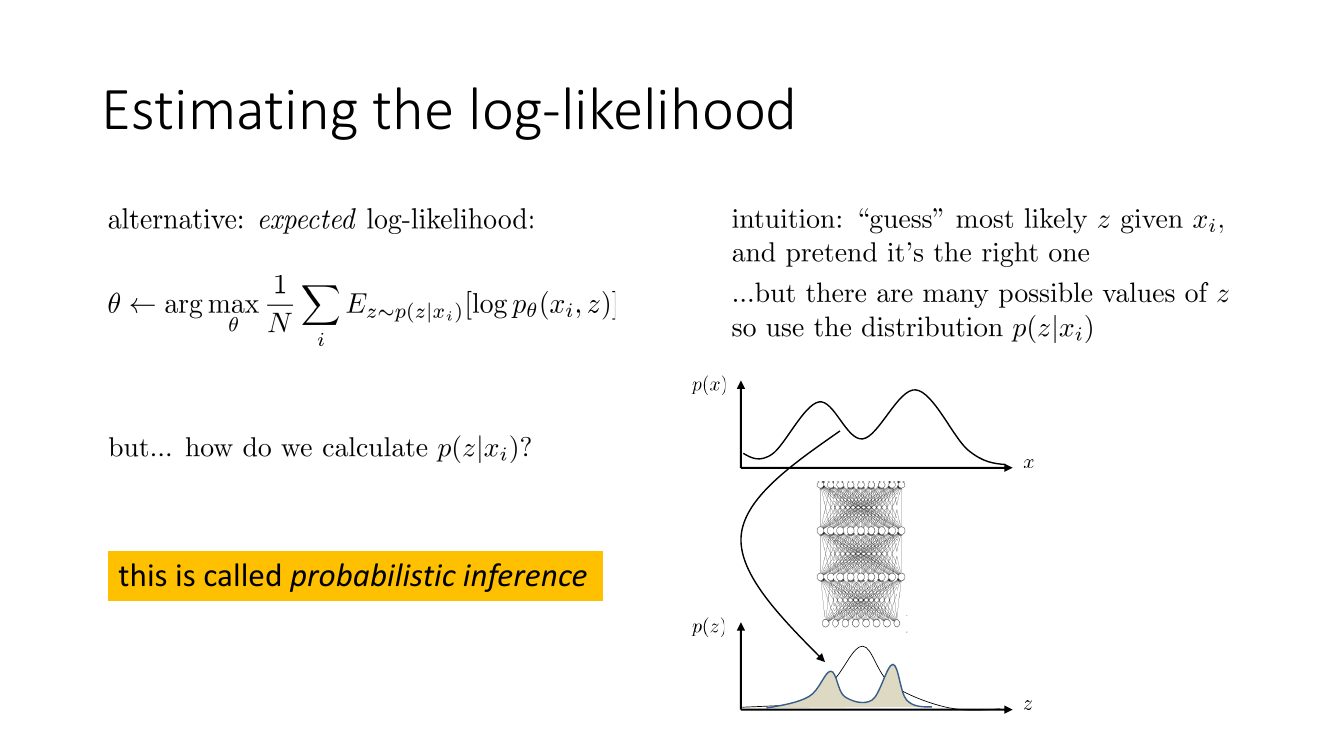 期望对数似然：把 log 移进期望，代价是需要后验 p(z|x)