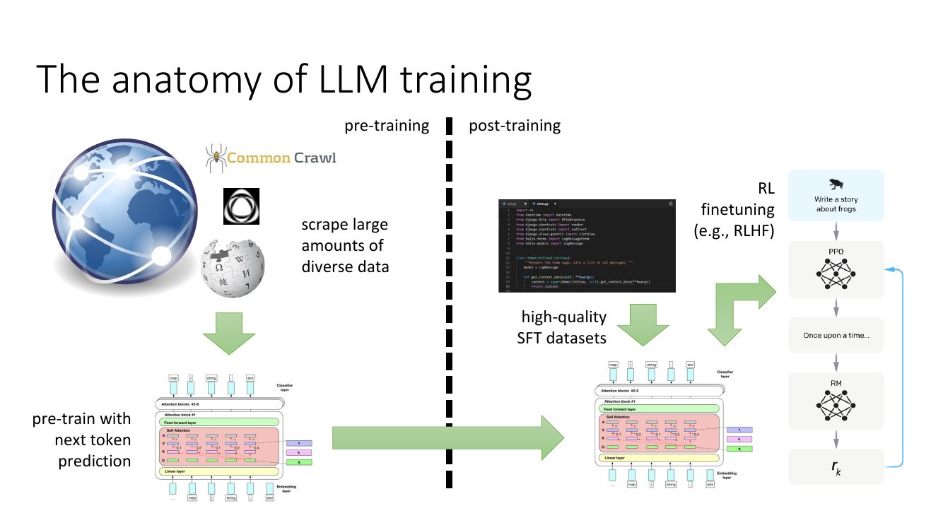 LLM 训练的解剖：预训练 vs 后训练