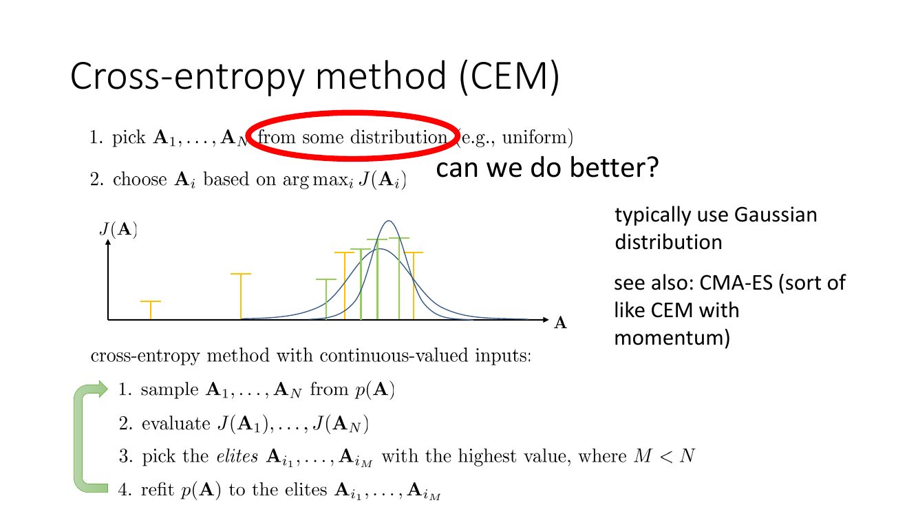 CEM 算法四步与精英重拟合示意图