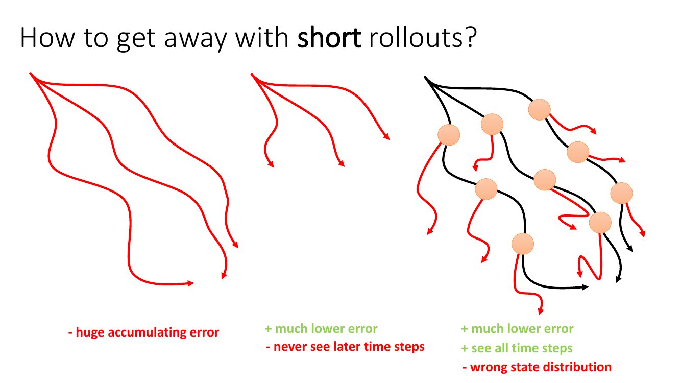 三种模型 rollout 方式的对比：长 rollout、短 rollout、从 buffer 状态出发的短分支 rollout