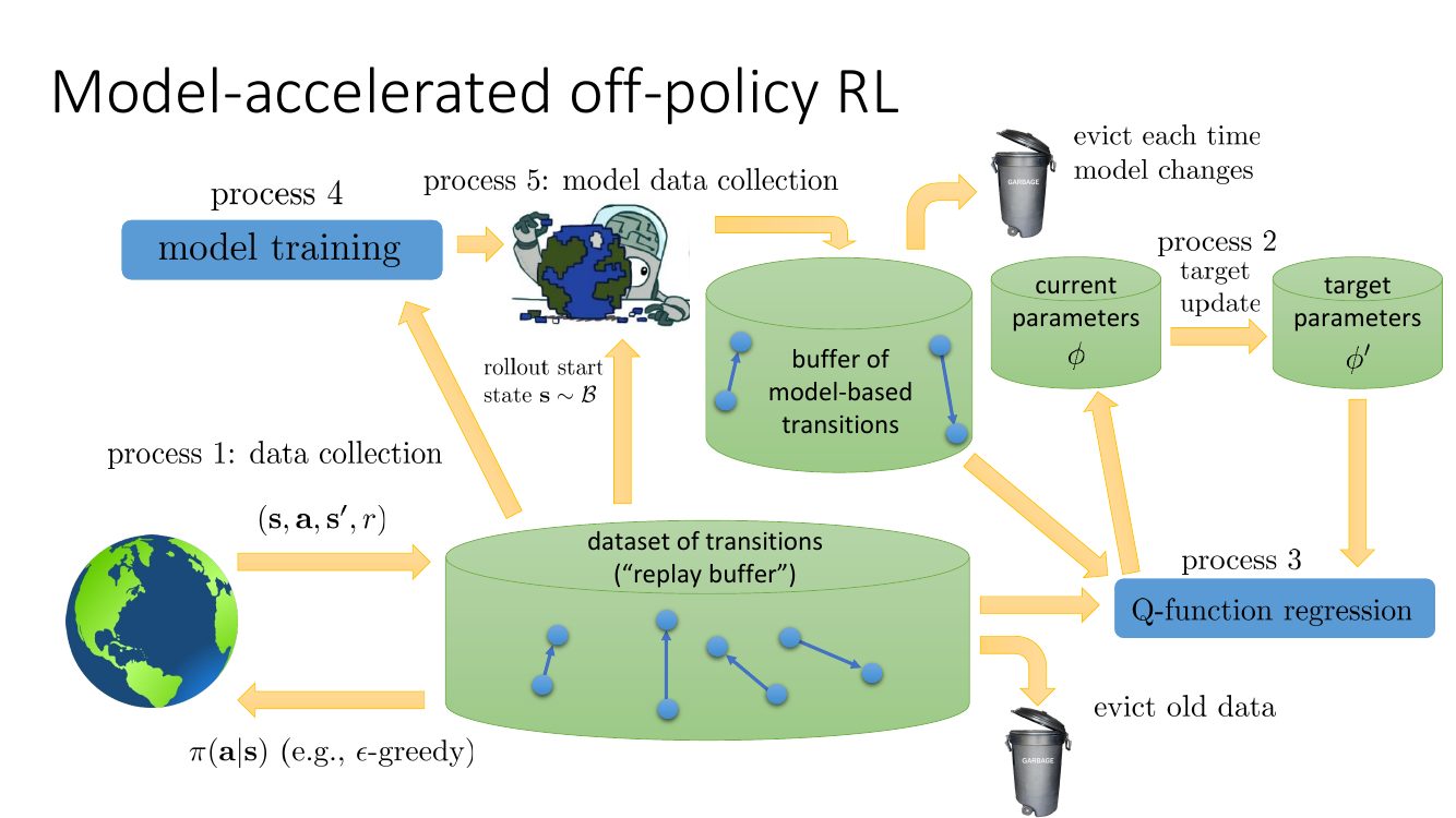 模型加速 off-policy RL 的五进程系统结构图