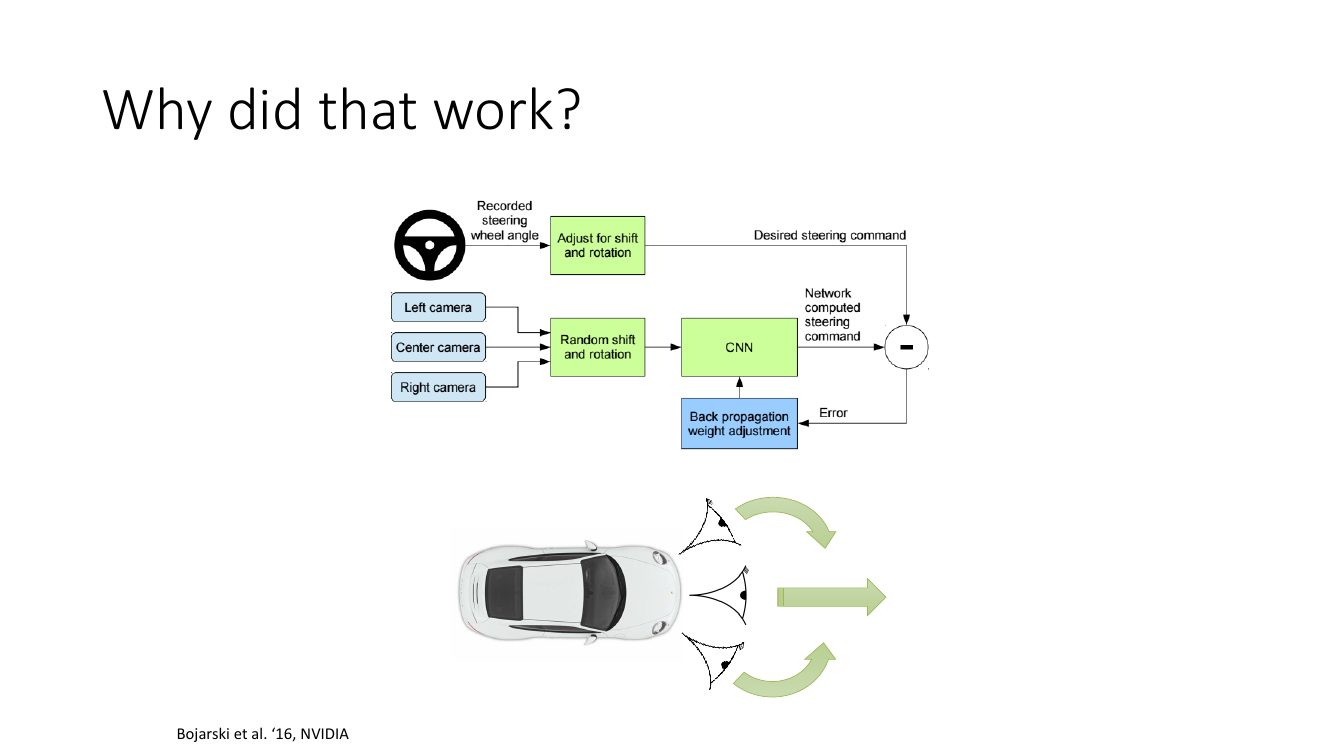 NVIDIA 的训练流程图：左中右三个摄像头 + 随机平移旋转 + 转向角修正，以及车顶视角的三摄像头示意