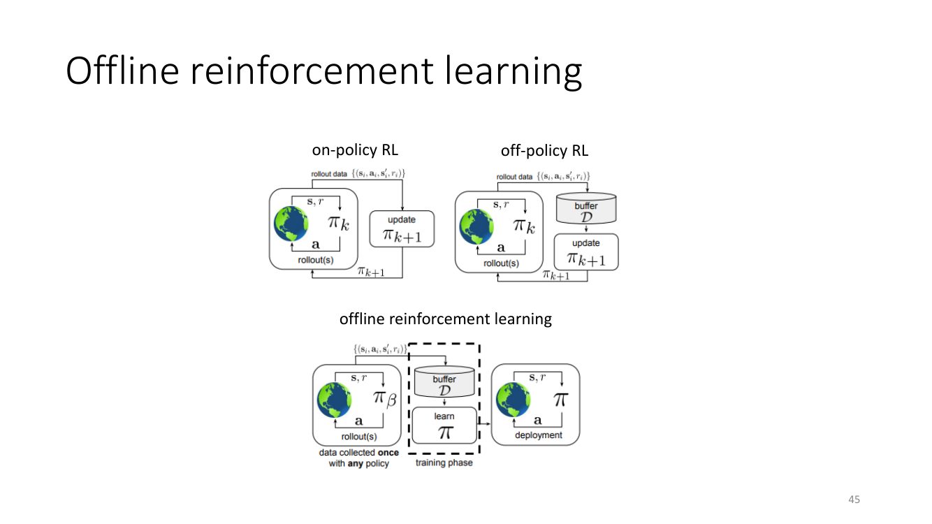 on-policy、off-policy 与 offline RL 的数据流对比