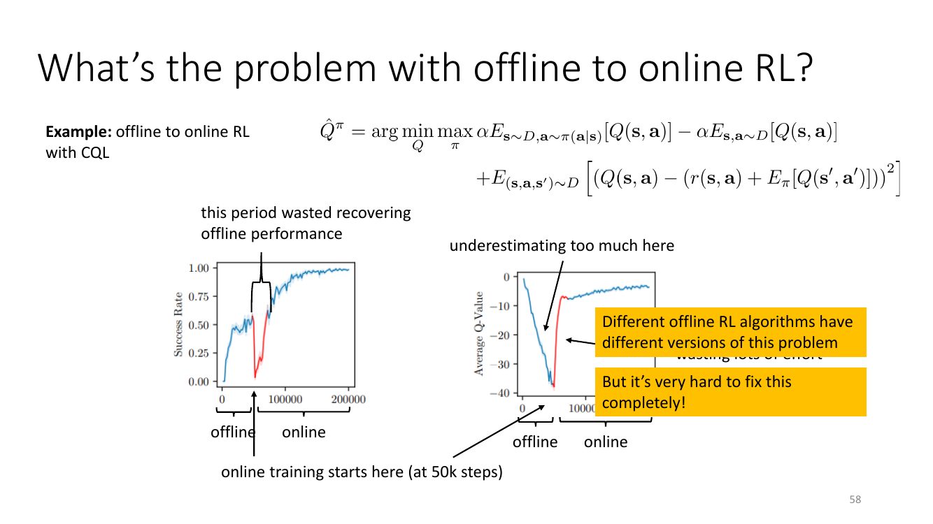 CQL 的 offline-to-online 性能塌陷