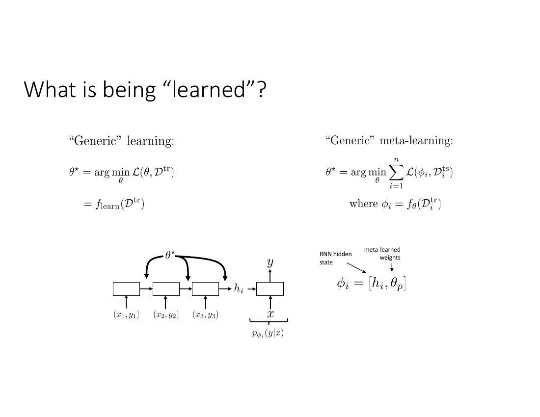 RNN 实现下 φ = [h_i, θ_π]：隐状态 + 元学习到的权重