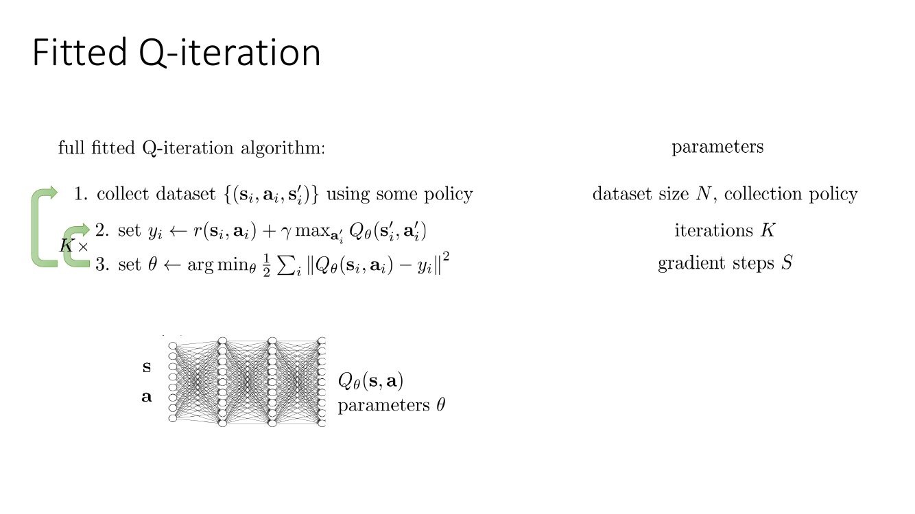 完整的 fitted Q-iteration 算法及其三个超参数