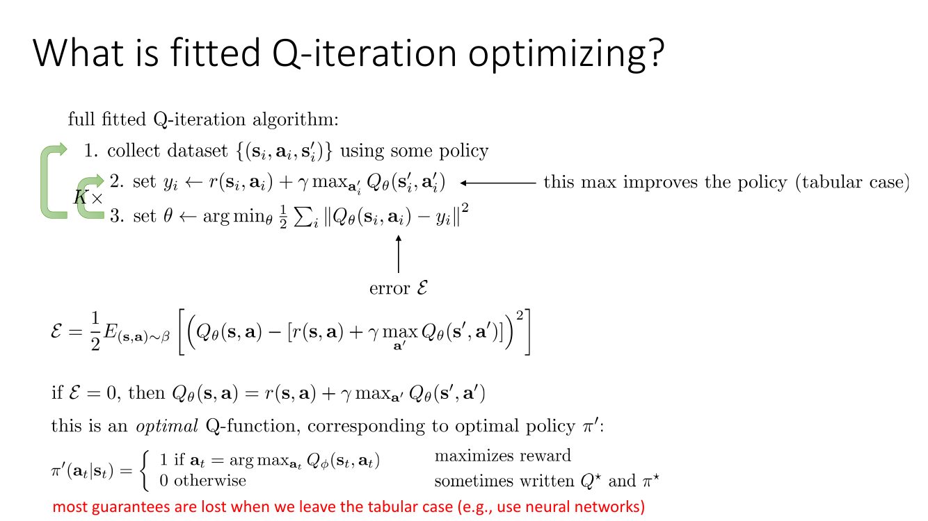 fitted Q-iteration 的误差目标：Bellman 误差为零时得到最优 Q 函数