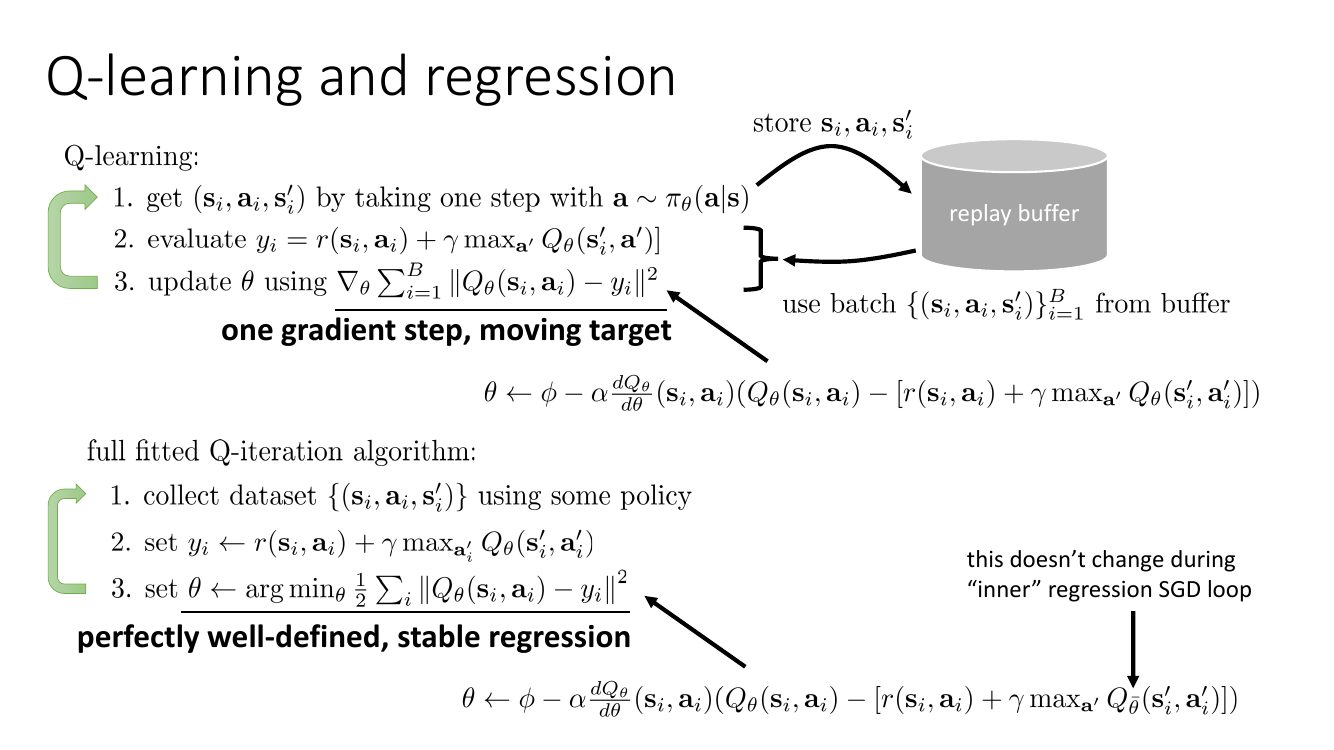 在线 Q-learning 与完整 fitted Q-iteration 的对比