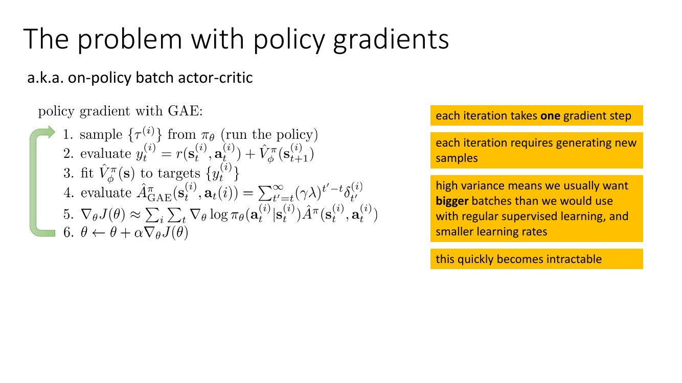 同一个算法框，右侧列出 on-policy 策略梯度的四条缺点