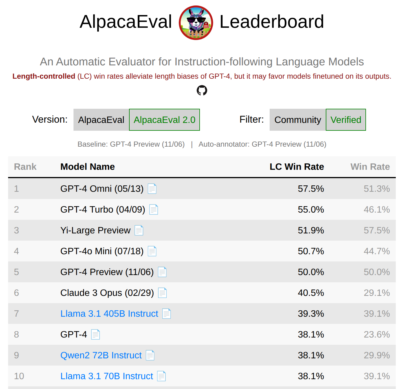 AlpacaEval 排行榜截图：各模型按长度受控胜率排序，同时显示原始胜率和平均输出长度。