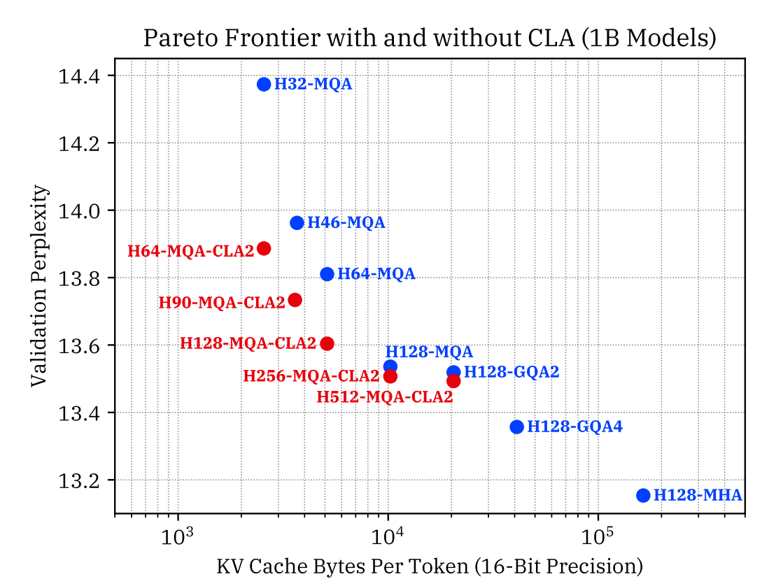 困惑度对 KV cache 大小的 Pareto 曲线，CLA 的曲线位于纯 GQA 曲线的左下方