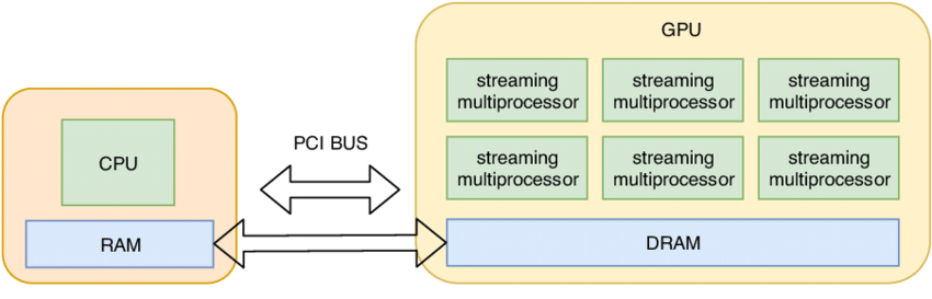 CPU 与 GPU 的内存层次示意