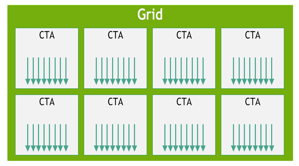 grid 由多个 CTA（thread block）组成，每个 CTA 由多个线程组成