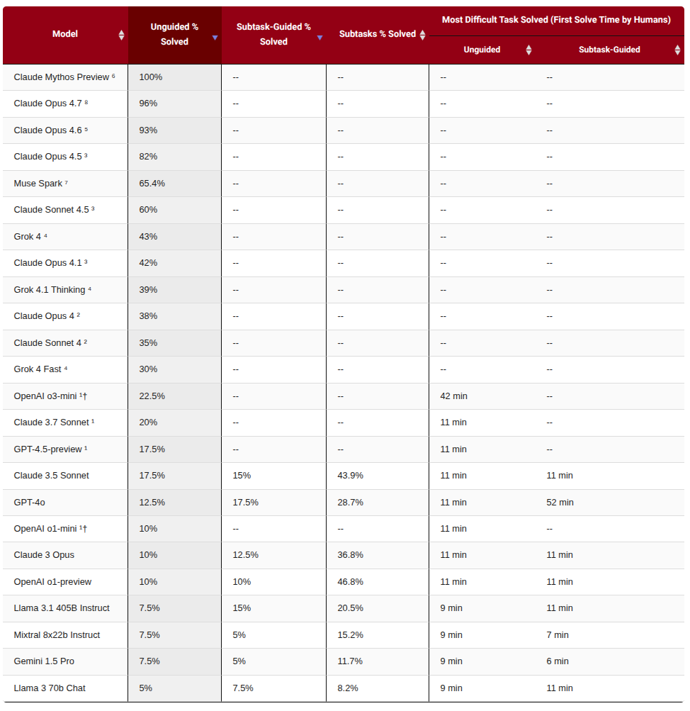 Cybench 结果图：横轴为任务的人类首次解出时间，纵轴为模型成功率，可以看到成功率随人类耗时增加而快速下降。