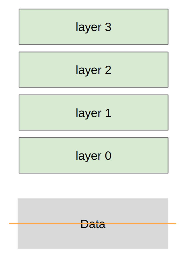 四层网络（layer 0 到 layer 3）堆在数据块上方，一条横线把最下面的 Data 块横向切开。