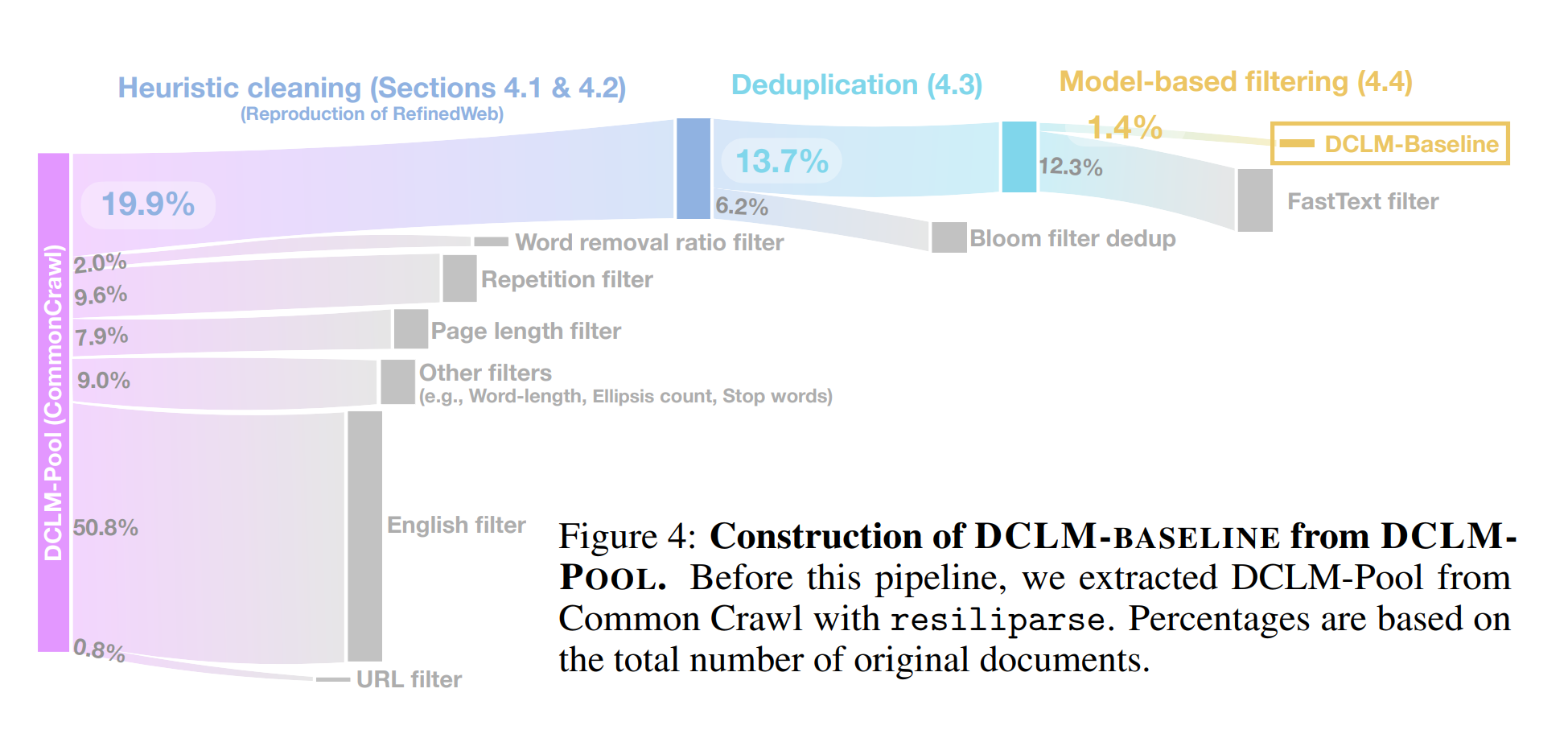 DCLM 的处理流水线图：从 Common Crawl 原始数据出发，依次经过文本抽取、启发式规则清洗、去重、基于模型的质量过滤，每一步标注剩余数据量，最终得到 DCLM-baseline。