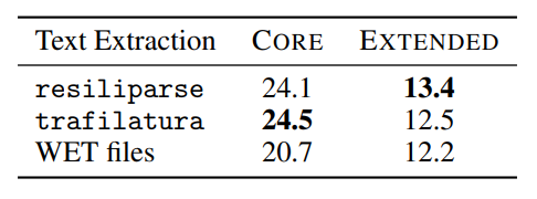 DCLM 对比 WET 文件与 resiliparse 抽取的下游效果