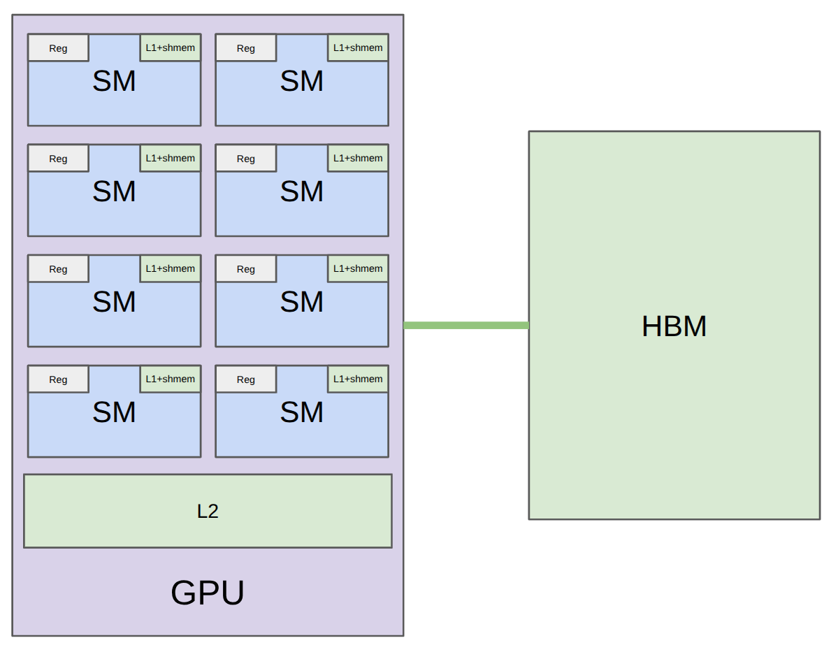 GPU 硬件层次结构：SM、寄存器、L1/共享内存、L2、HBM