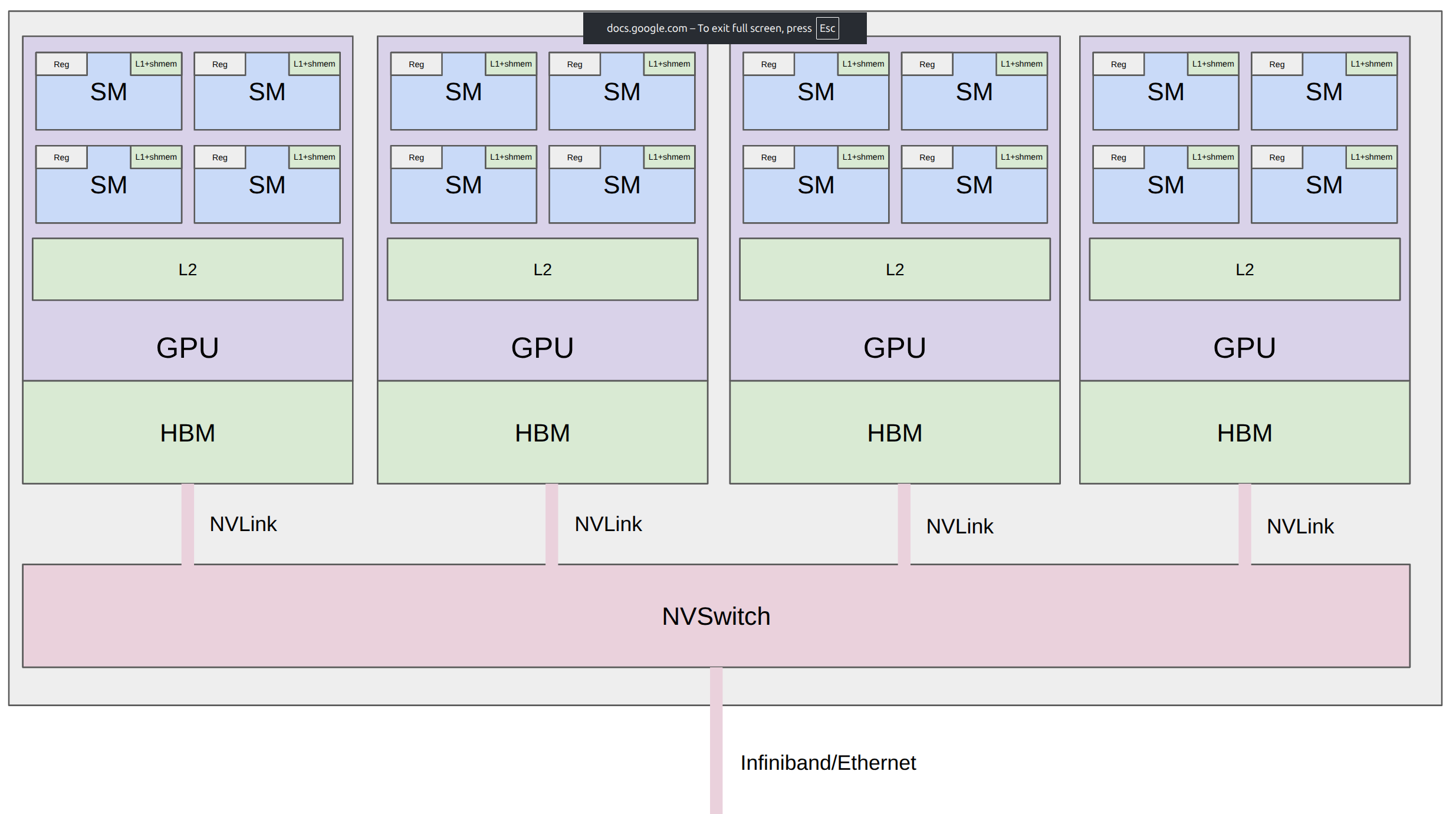 一个 GPU 节点的层级结构：多个 GPU，每个 GPU 内含若干 SM（各带寄存器与 L1/shared memory）、共享 L2 和 HBM；GPU 之间用 NVLink 接到 NVSwitch；NVSwitch 再通过 InfiniBand/Ethernet 连到其他节点。