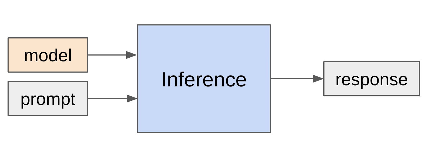 推理系统示意图：请求进入调度器，经过 prefill 与 decode 两个阶段，KV cache 驻留显存