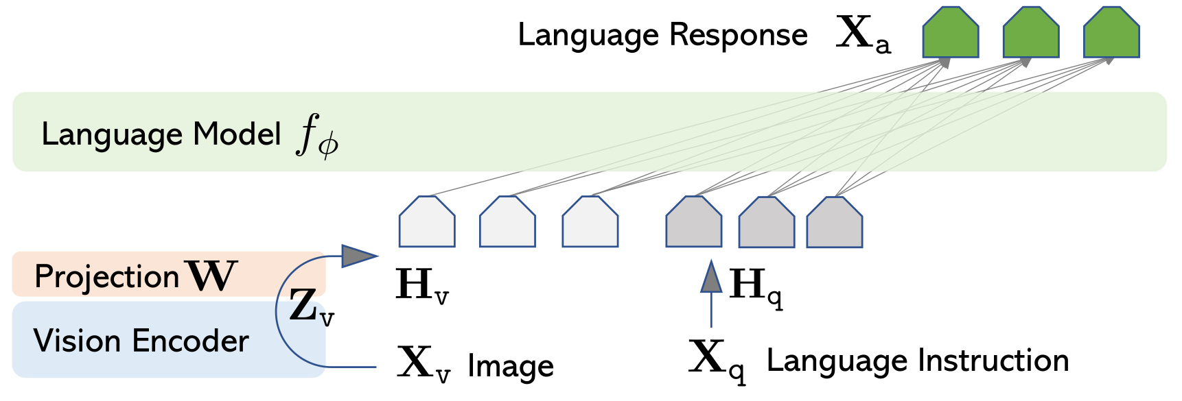 LLaVA 架构图：图像 Xv 进入 Vision Encoder 得到特征 Zv，经过投影矩阵 W 得到 Hv；语言指令 Xq 经过 tokenizer 得到 Hq；Hv 和 Hq 拼接后送入语言模型 fφ，自回归生成回答 Xa。
