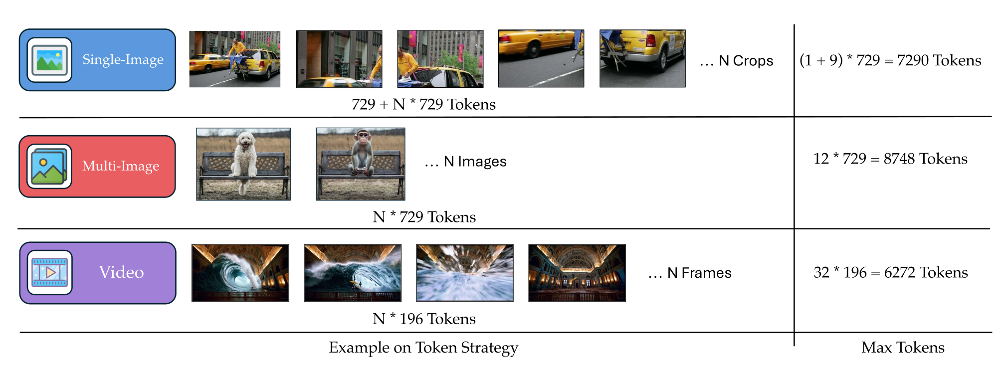LLaVA-OneVision 的 token 策略表：单图用 1 张基础图加 9 个裁剪块，每块 729 token，共 (1+9)×729=7290；多图每张 729 token，最多 12 张共 8748；视频每帧 196 token，最多 32 帧共 6272。三类输入的最大 token 数被设计在同一量级。