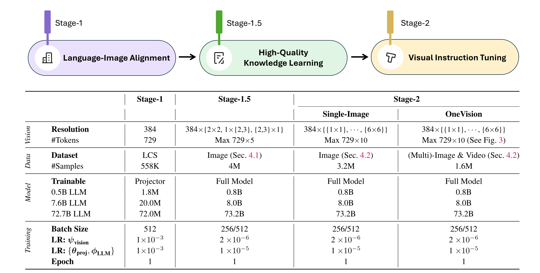 LLaVA-OneVision 的多阶段训练流程图：Stage 1 语言-图像对齐（只训投影器，558K 图文对）；Stage 1.5 高质量知识注入（训练全部参数，4M 数据）；Stage 2 视觉指令微调，先单图（3.2M）再 OneVision 阶段混合单图/多图/视频（1.6M）。每阶段标注了可训练模块、数据规模与分辨率。