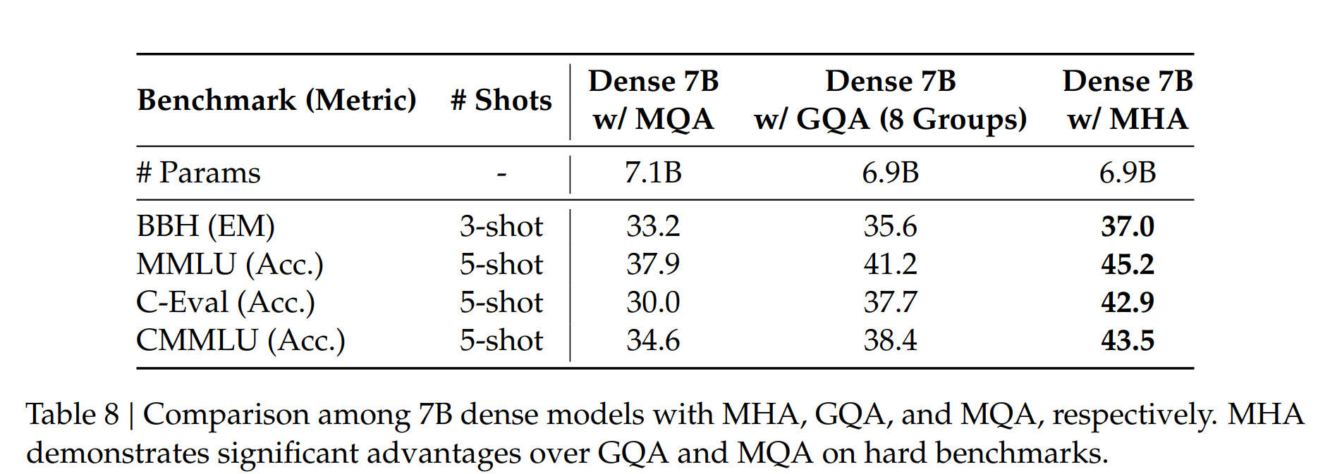 消融表 8：在相同规模下 MHA 的评测分数高于 GQA 和 MQA