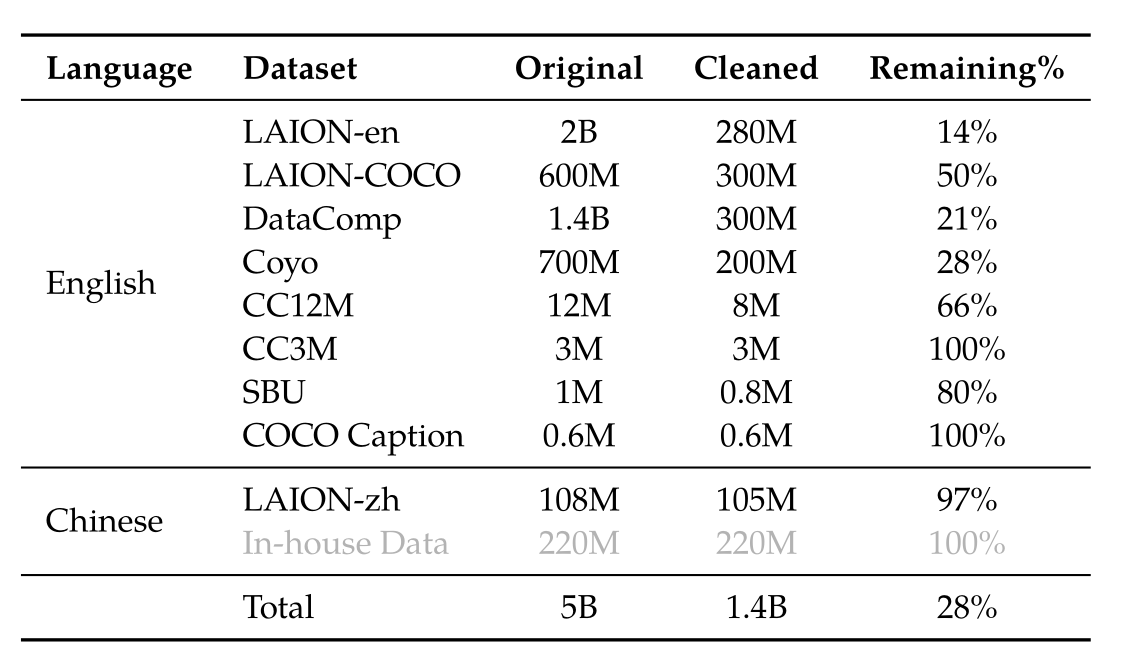 Qwen-VL Stage 1 数据表：列出各个图文对数据源（LAION-en、LAION-zh、LAION-COCO、DataComp、Coyo、CC12M、CC3M、SBU、COCO Caption 等）的原始规模与清洗后保留的规模，总计从约 50 亿对清洗到 14 亿对。