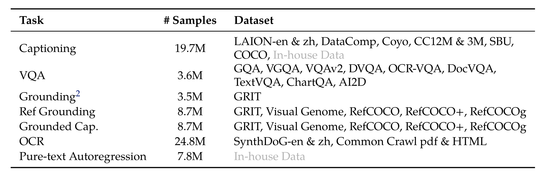 Qwen-VL Stage 2 多任务数据表：列出 Captioning、VQA、Grounding、Ref Grounding、OCR、纯文本自回归等七类任务的数据集与样本量，说明这一阶段同时优化多个细粒度任务。