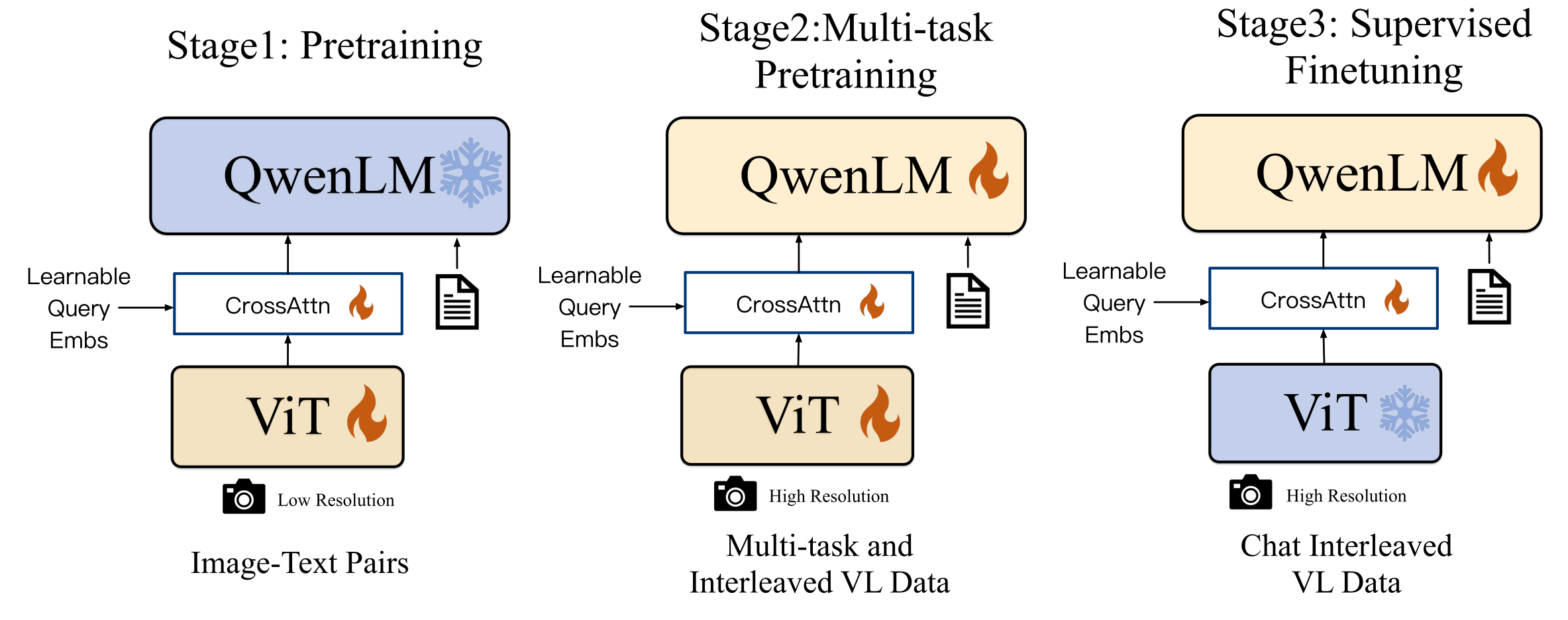 Qwen-VL 三阶段训练流程图：Stage 1 预训练（冻结 LLM，训练 ViT 和 VL Adapter，14 亿图文对，低分辨率 224）；Stage 2 多任务预训练（训练全部参数，高质量细粒度数据，分辨率提升到 448）；Stage 3 有监督微调（冻结 ViT，训练 Adapter 和 LLM，指令数据）。每阶段标注了数据规模、可训练模块和序列长度。