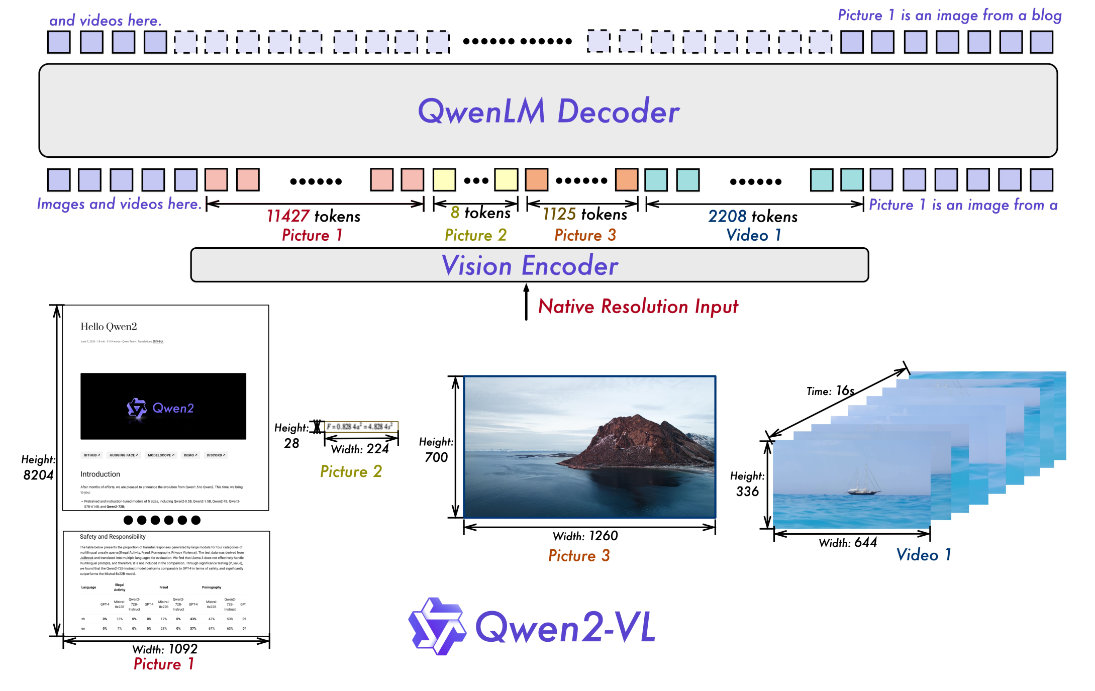 Qwen2-VL 架构图：不同尺寸的输入图像被切成数量不等的 patch，经过支持原生动态分辨率的 ViT，再经过一个把相邻 2×2 patch 合并的压缩模块，得到长度可变的视觉 token 序列，与文本 token 一起送入使用 MRoPE 的 Qwen2 语言模型。