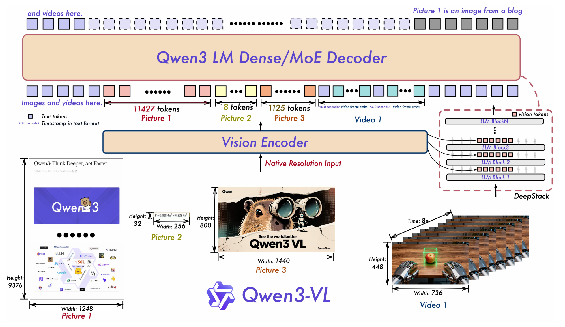 Qwen3-VL 架构总览图：SigLIP-2 视觉编码器输出的特征通过 DeepStack 机制注入到语言模型的多个不同层，语言模型是 Qwen3 系列（含 MoE），支持 256K 长上下文，视频输入带有显式时间戳 token。
