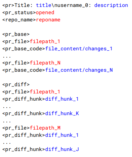 Stack v2 中 Pull Request 被线性化后的格式示意：用特殊标记分隔标题、描述、逐个文件的 diff、评论与状态，形成一条完整的 token 序列。
