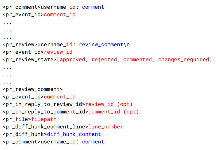 Pull Request 序列化的详细示例：展示 diff 片段周围附加的上下文行，以及评论如何按位置插入到序列中。