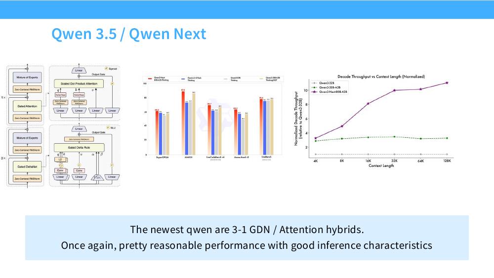 Qwen 3.5 / Qwen Next 的 GDN 混合架构
