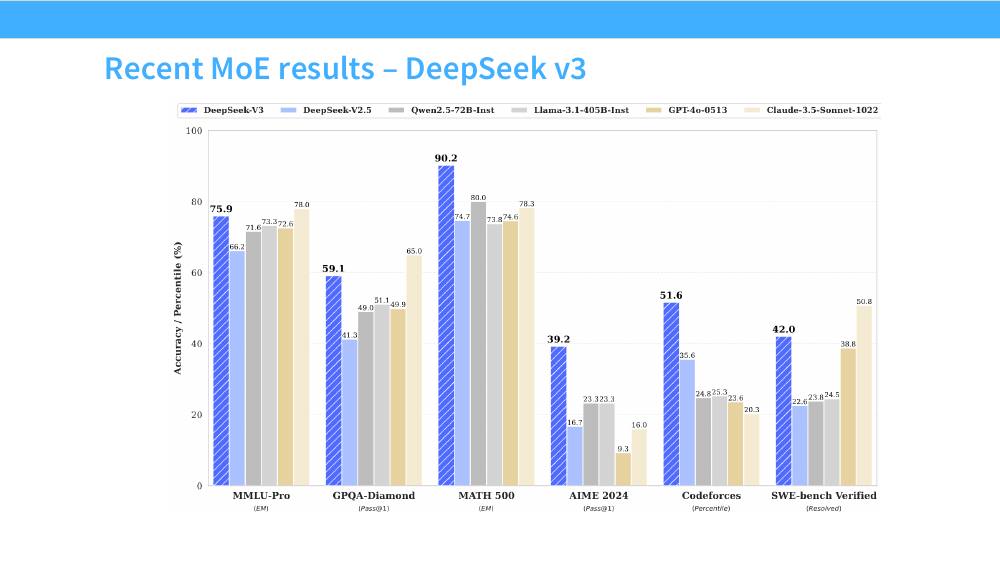 DeepSeek-V3 与主流模型的对比