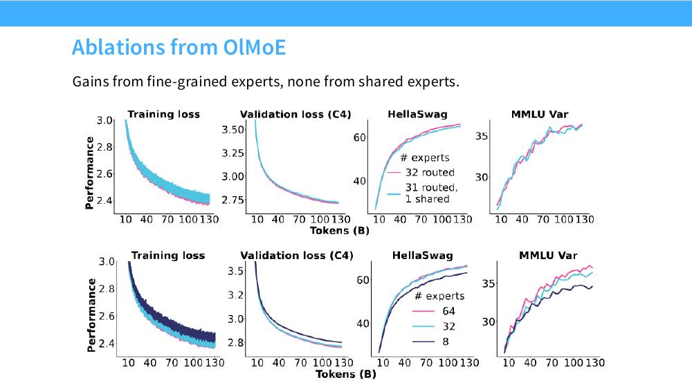 OLMoE 的消融