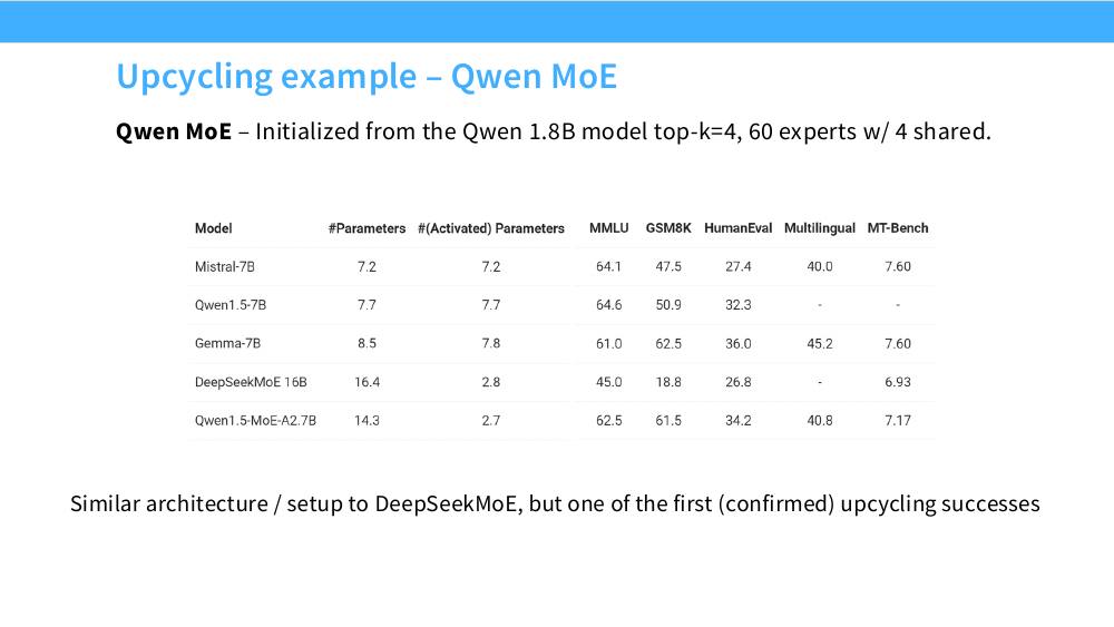Qwen MoE 的 upcycling 结果