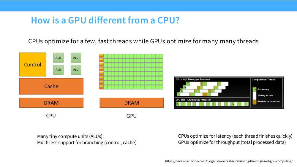 CPU 与 GPU 的芯片面积分配对比，以及延迟处理器与吞吐处理器的时间线对比