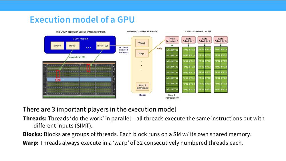 CUDA 程序的 block 分配到 SM，block 切分成 warp，warp 由 warp scheduler 派发到 FP32/INT32 单元