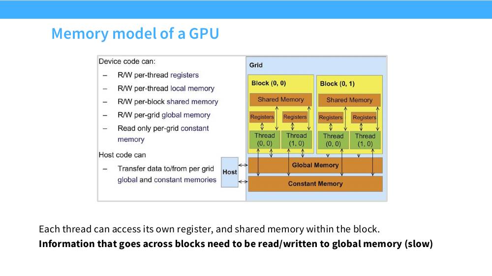 CUDA 内存模型：grid 内的 block 各有 shared memory，thread 各有 registers，global/constant memory 全局可见，host 通过 PCIe 传输